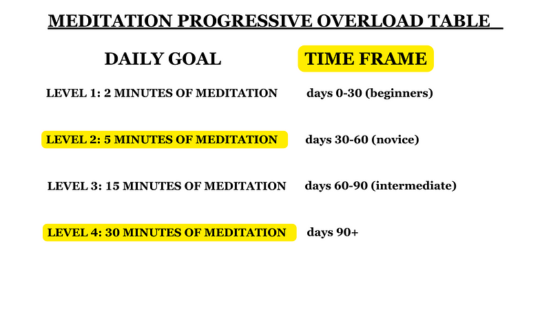 Illustration of meditation progression