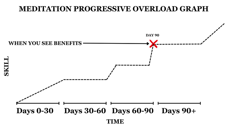 Graph showing meditation benefits over time