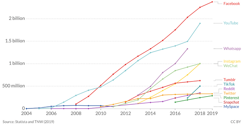 Growth trajectory of social networks over time