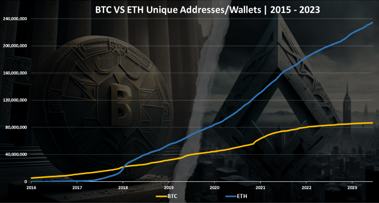 User growth in early blockchain projects