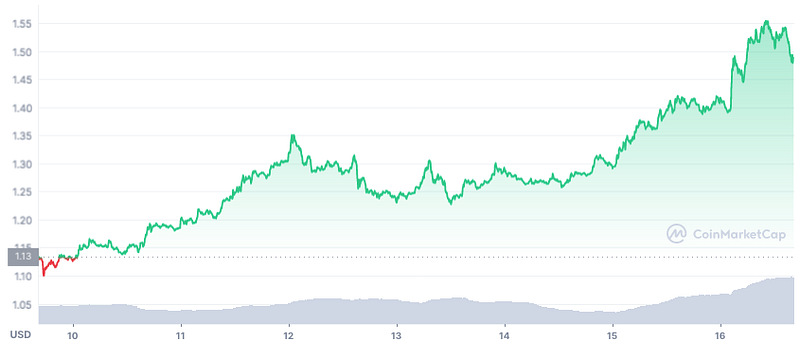 Cardano price rise amidst market fluctuations