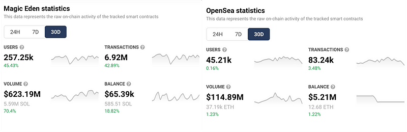 Comparison of Solana and Ethereum NFT Transactions