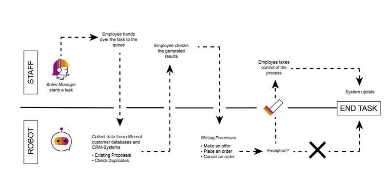 Automating Finance and Accounting Processes