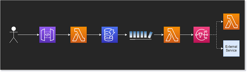 Flow Diagram Example