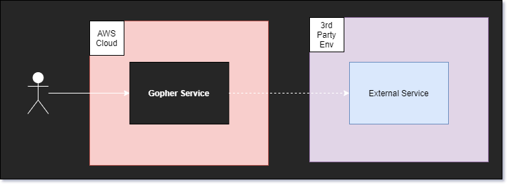 Service Diagram Example