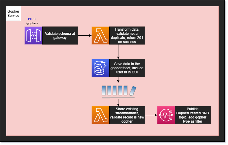 Developer Diagram Example