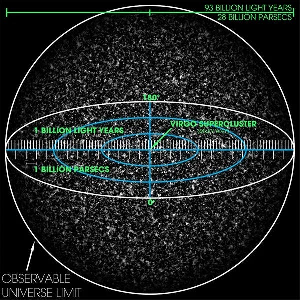 Diagram illustrating the Hubble sphere and observable universe.