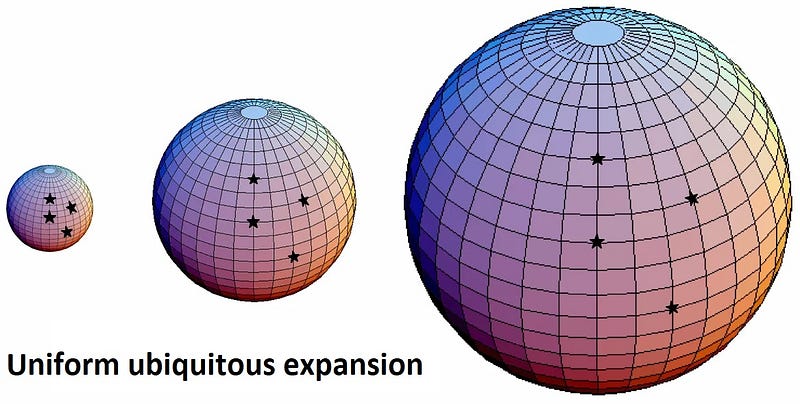 Visual representation of uniform expansion in the universe.