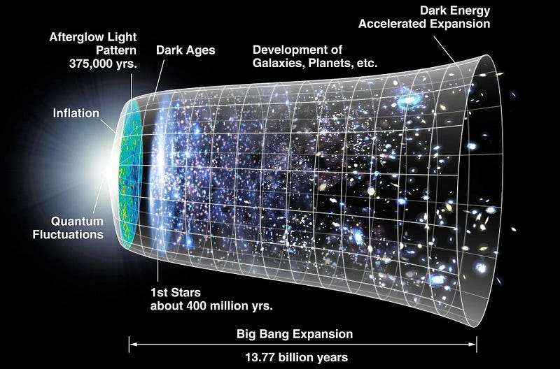 Timeline of the universe from the Big Bang to present day.