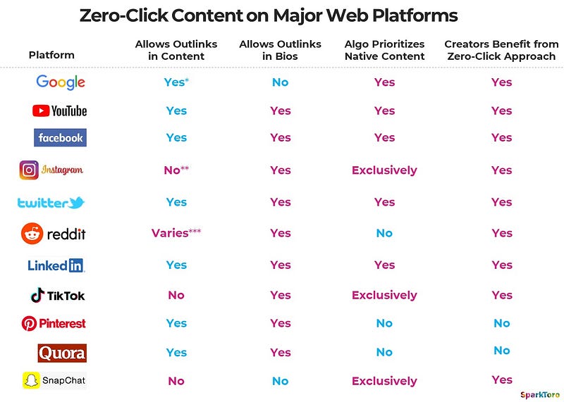 Zero-Click Content Dynamics