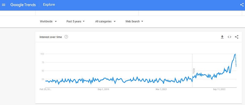 Trend Analysis of AI Search