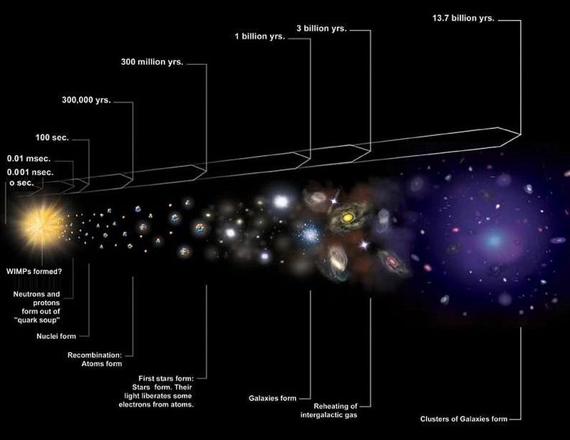 Evolution of the Cosmos since the Big Bang.