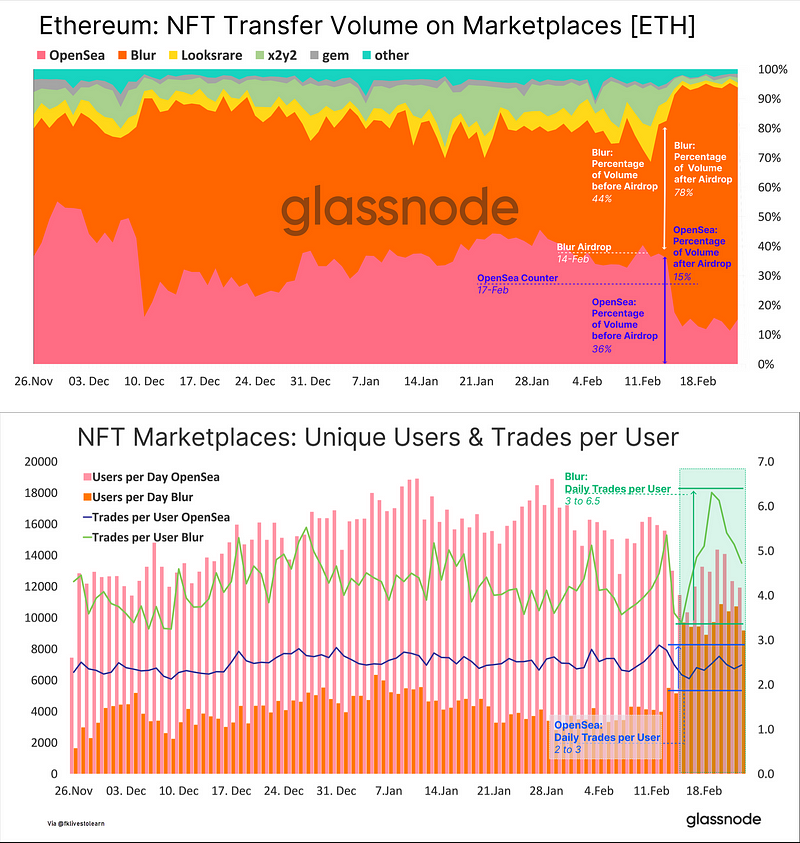 Chart illustrating NFT marketplace dominance