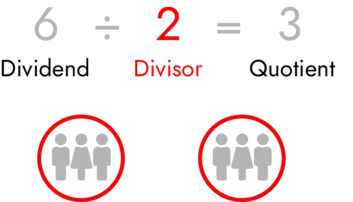 Visual representation of partitive division.