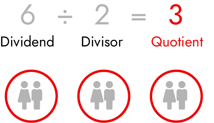 Explanation of quotitive division.