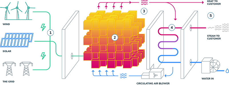 Rondo Energy's thermal energy storage flowchart