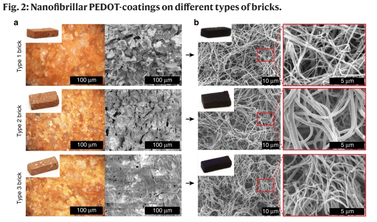 PEDOT-coated bricks for energy storage