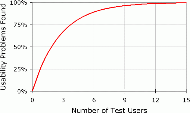 Graph illustrating usability problem detection