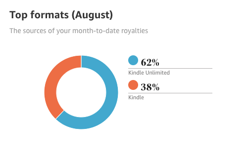 Earnings breakdown for Kindle short book authors