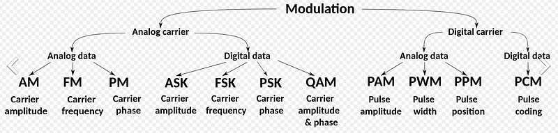 Radio Modulation Types Overview