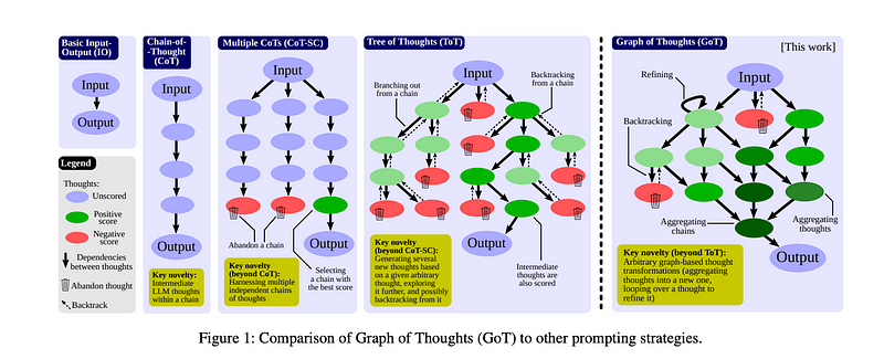 Comparison of various prompting strategies