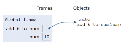 Visualization of function execution for add_6_to_number