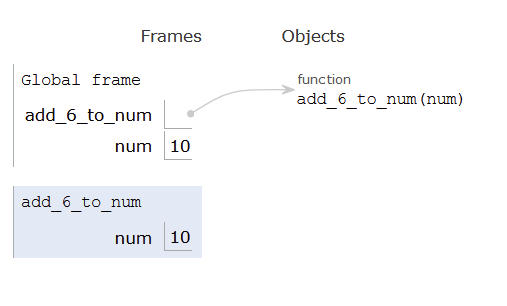 Visualization of function execution for add_6_to_number