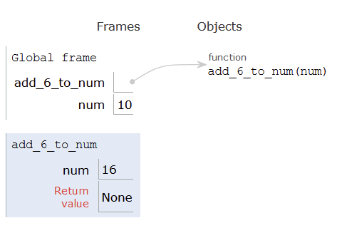 Visualization of function execution for add_6_to_number