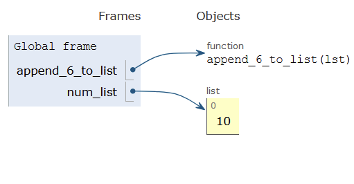 Visualization of function execution for append_6_to_list