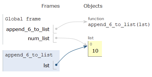 Visualization of function execution for append_6_to_list