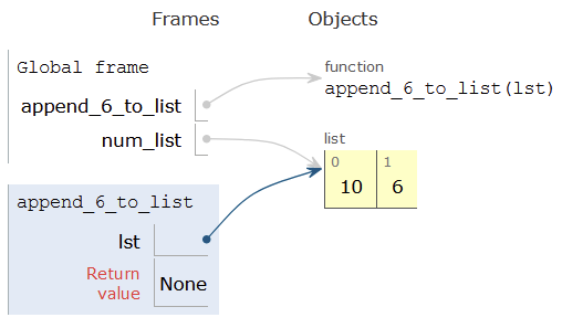 Visualization of function execution for append_6_to_list