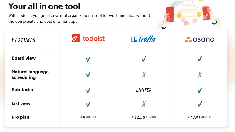 Summary image of Todoist features.