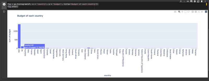 Example histogram of budget by country