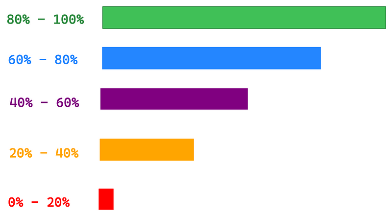 Visual representation of progress bar stages