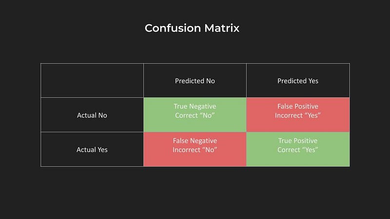 Confusion Matrix Example