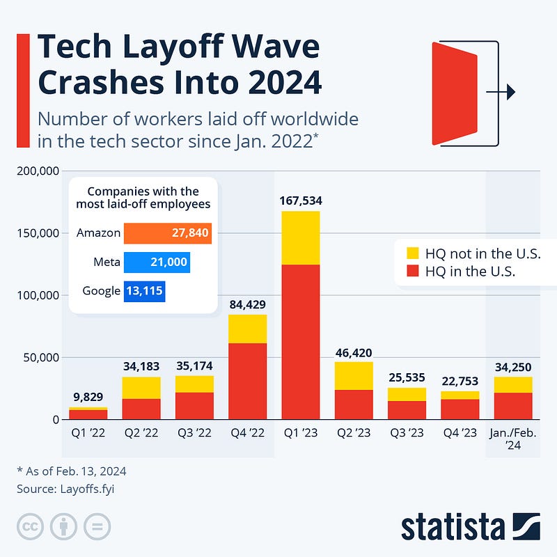 Hiring practices in tech companies