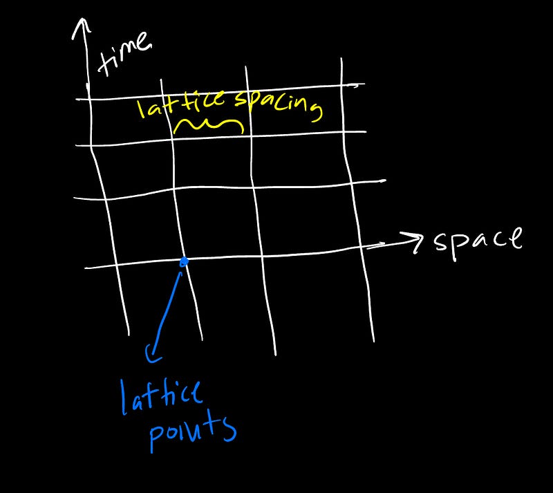 Lattice Field Theory Representation