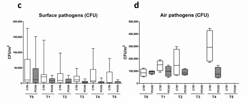 Bacterial levels comparison between cleaning methods