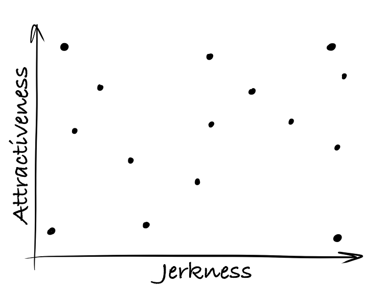 A graph showing attractiveness versus jerkiness