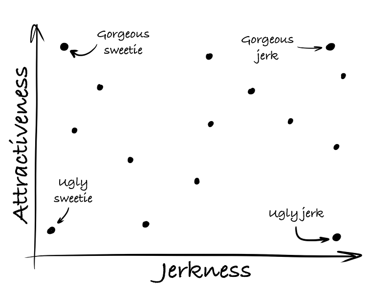 Chart of dating preferences