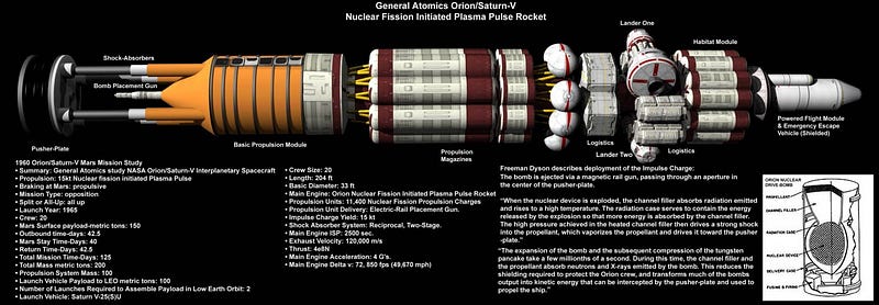 Diagram illustrating the Orion Spacecraft concept