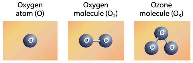 Visual representation of ozone compared to oxygen.