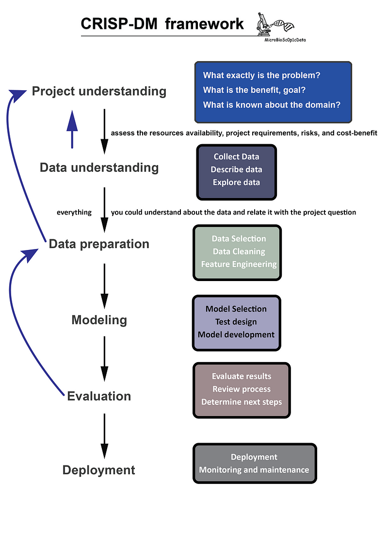 Diagram of the CRISP-DM lifecycle