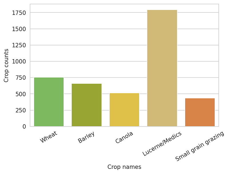 Crop type distribution in the AI4FoodSecurity dataset.