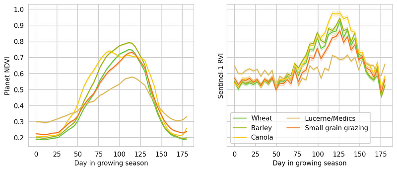 NDVI variations across different crop types.