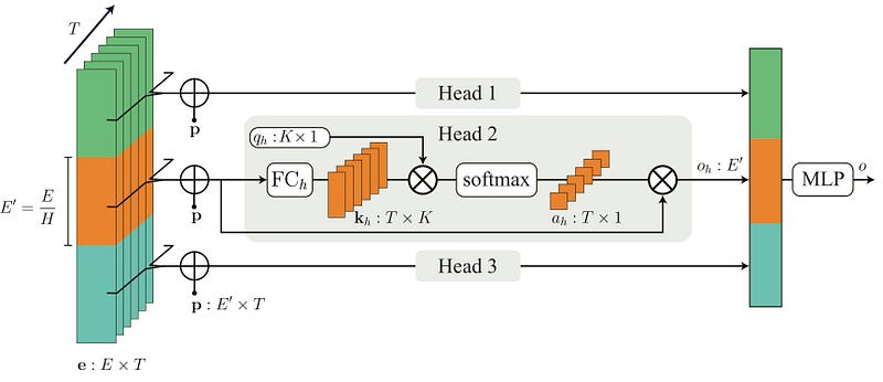 Diagram of the LTAE module.