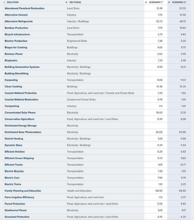 Project Drawdown Solutions Table Screenshot