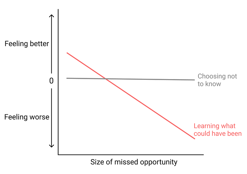 Graph illustrating emotional responses to counterfactuals