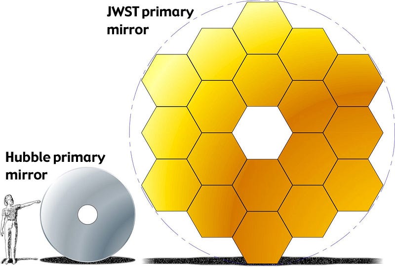 Comparison of Hubble and James Webb Telescope mirrors