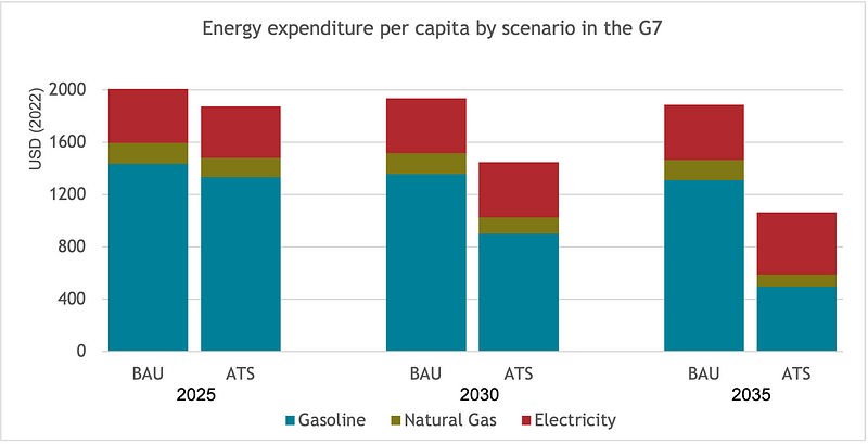 Energy expenditure trends by scenario